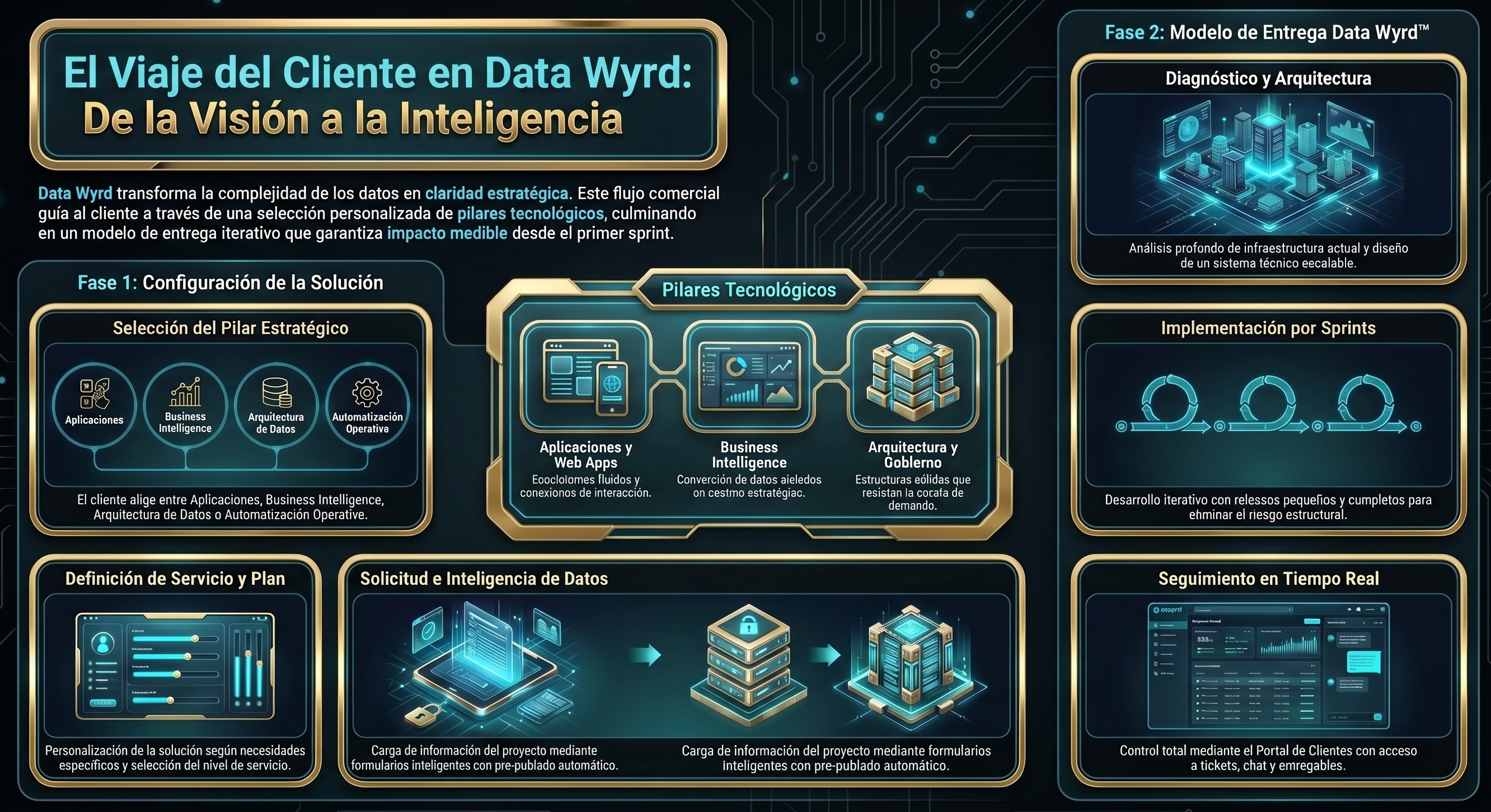 El Entramado de la Inteligencia de Negocios: Cómo Data Wyrd Redefine la Ingeniería de Datos